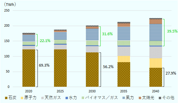 2020年、石炭69.3％、再生可能エネルギー22.1％、2030年、石炭56.2％、再生可能エネルギー31.6％、2040年、石炭27.9％、再生可能エネルギー39.5％。 
