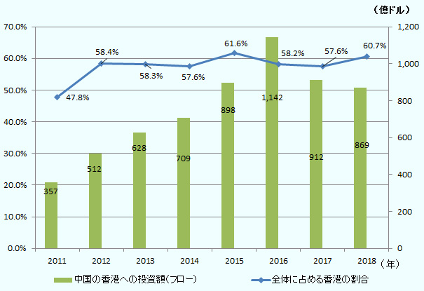 棒グラフは、中国から香港への対外直接投資額（フロー）を示している。対香港の直接投資額は2011年に356億5,484万億ドルと前年比で減少したものの、2012年から2016年にかけて5年連続で増加し、2016年には1,142億3,259万香港ドルと1,000億ドルを突破した。2017年は911億5,300万米ドルと、6年ぶりに減少に転じ、2018年は868億6917万米ドルと2年連続で減少した。 折れ線グラフは、中国の対外直接投資総額に占める香港の構成比を示している。香港の構成比は2015年をピークに2016～2017年にかけて2年連続で減少したものの、2018年には上昇に転じた。なお、香港は依然として国地域別で最多を維持している。