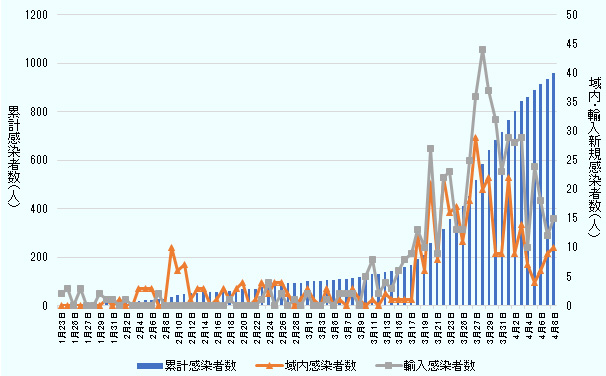 1月23日～4月8日の香港の感染者数の推移を示す。新規感染者数をみると、当初は輸入感染者が中心であったが、2月4日からは域内感染者が輸入感染者を上回った。しかし、3月10日から輸入感染者が再び増加し、域内感染者を上回った。3月18日以降は3月21日を除き、1日あたり２ケタの輸入感染者が確認されている。累計感染者数は2月まで100人未満だったが、3月1日以降に増加ペースが加速し、4月8日時点で961人となった。 