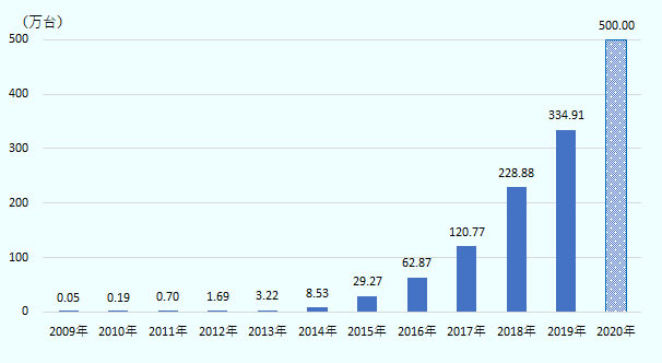 2009年に500台だったEV・PHVの累積販売台数は、2019年には334万9,100台に達した。2020年に500万台という目標がある。 
