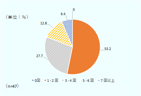 1カ月に日本食を食べる回数を集計したグラフ。0回が0％、1-2回が53.2％。3-4回が27.7％、5-6回が12.5％、7回以上が6.4％。回答数は47。 