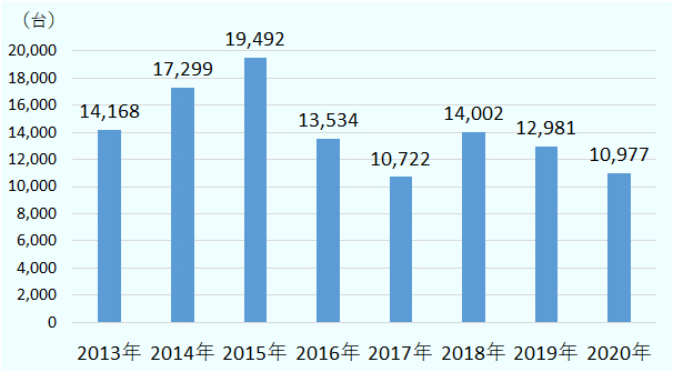 2013年から台数は増加したのち、2015年の19,492台をピークに減少し、底は2017年の10,722台だ。その後は緩やかに増減を繰り返し、2020年は最多台数の2015年と比べると43.7％減少している。 