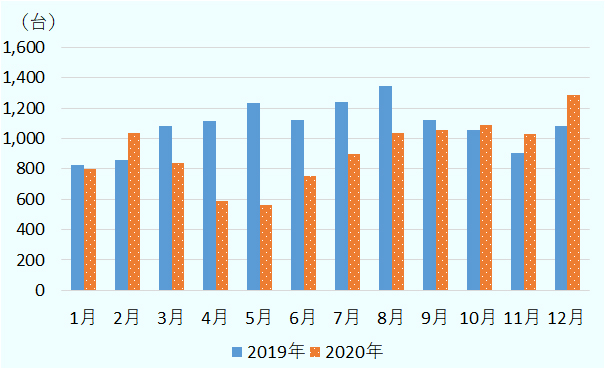 2020年の月別の国内新車販売台数をみると5月が底で、559台だった。その後、6月以降は徐々に回復し、12月には前年同期比19.2％増となる1,289台に回復した。 