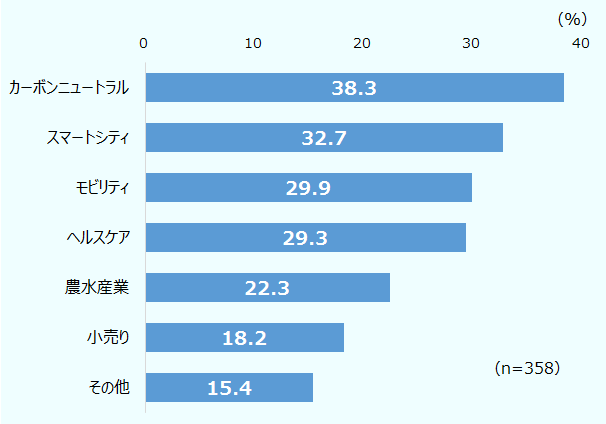 日本企業の関心分野は、カーボンニュートラル 38.3％、スマートシティ32.7％、モビリティ29.9％、ヘルスケア29.3％、農水産業22.3％、小売り18.2％、その他15.4％。 
