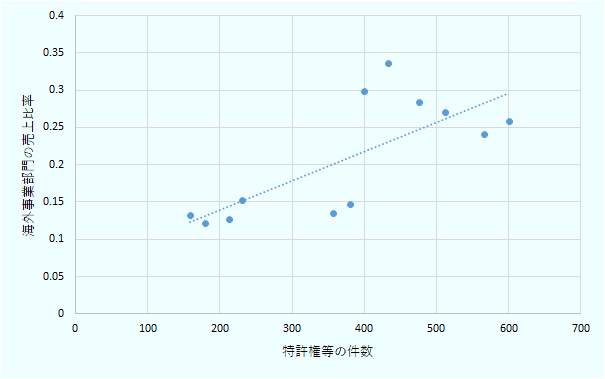 特許権等の件数と海外事業部門の売上比率の関係を示す相関図。n=12、r=0.74、p<0.05、回帰直線はy=0.4×10^-3×x+0.6×10^-1。 