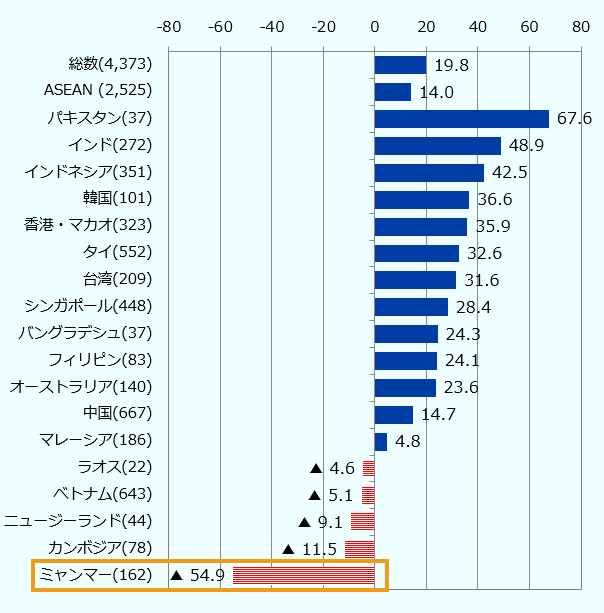 在ミャンマー進出日系企業の2021年の景況感を示すDI値はマイナス54.9ポイントと、同地域の調査対象国・地域の中で最低の結果となった（全体平均19.8ポイント）。 