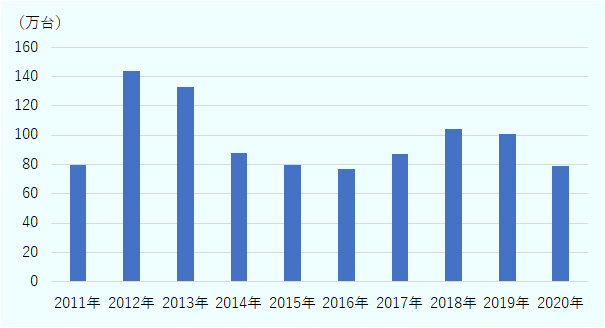 タイの2011年以降の年別の国内新車販売台数は2012年の140万台をピークに減少傾向となり、2015年には80万台を割り込んだ。その後は回復傾向となり、2018年と2019年は100万台超まで戻したが、2020年は再び80万台を割り込んだ。 
