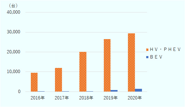 タイの2016年以降の年別の電気自動車の新規登録台数は年々増加している。特に、ハイブリットおよびプラグインハイブリットの登録が多く、2020年には3万台弱となった。バッテリーEVの登録台数も年々増加しているが、ハイブリットおよびプラグインハイブリットに比べれば少ない。 