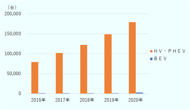 タイの2016年以降の年別の電気自動車の累計登録台数は年々増加している。特に、ハイブリットおよびプラグインハイブリットが多く、2020年には累計18万台弱となった。バッテリーEVの累計登の録台数も年々増加しているが、ハイブリットおよびプラグインハイブリットに比べれば少ない。 