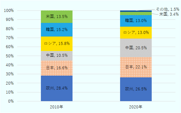 2010年 欧州 28.4% 日本 16.6% 中国 10.5% ロシア 15.8%韓国 15.2%米国 13.5% 2020年 欧州 26.5%日本 22.1%中国 20.5% ロシア 13.0% 韓国 13.0%米国 3.4% その他 1.5% 