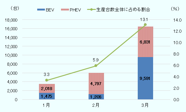 1月BEV1,475台、PHEV2,018台、合計3,493台、1月の生産台数に占める割合3.3％。2月BEV1,206台、PHEV4,797台、合計6,003台、2月の生産台数に占める割合5.9％。3月BEV9,591台、PHEV6,831台、合計1万6,422台、3月の生産台数に占める割合13.1％。 