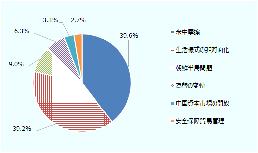 有効回答480のうち、米中摩擦が39.6%、生活様式の非対面化が39.2%、朝鮮半島問題が9.0%、為替の変動が6.3%、中国資本市場の開放が3.3%、安全保障貿易管理が2.7%。 