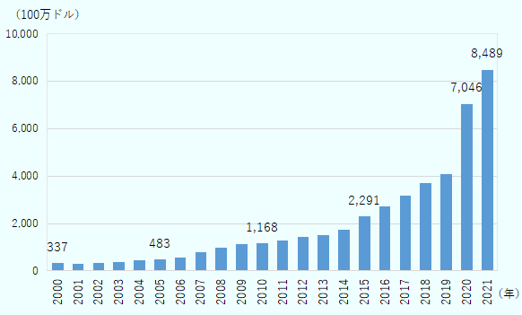 韓国の医薬品輸出は増加基調にある。輸出額は2000年3億3,700万ドル、2005年4億8,300万ドル、2010年11億6,800万ドル、2015年22億9,100万ドル、2020年70億4,600万ドル、2021年84億8,900万ドルだった。 