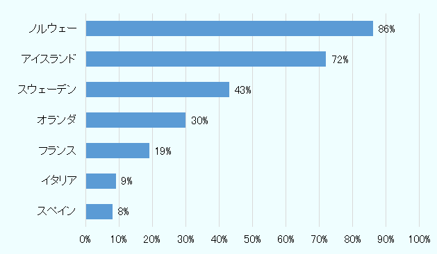 ノルウェーが86％、アイスランドが72％、スウェーデンが43％、オランダが30％、フランスが19％、イタリアが9％、スペインが8％であった。