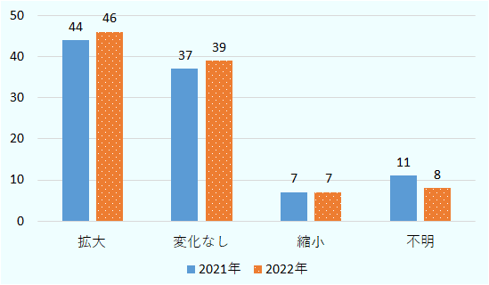 「来年（2022年）の中国事業への投資の拡大あるいは縮小を検討しているか」の問いに対して、46％が投資を「拡大」と回答。次いで、「変化なし」で39％。「縮小」との回答は7％。前年調査と比較すると「拡大」「変化なし」がそれぞれ2ポイント増加した。