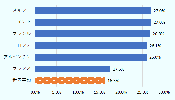 メキシコが27.0％、インドが27.0％、ブラジルが26.8％、ロシアが26.1％、アルゼンチンが26.0％、フランスが17.5％、世界平均は16.3％。 
