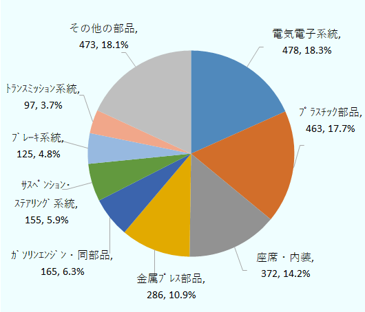 電気電子系統が478ヵ所（18.3％）、プラスチック部品が463ヵ所（17.7％）、座席・内装が372ヵ所（14.2％）、金属プレス部品が286ヵ所（10.9％）、ガソリンエンジン・同部品が165ヵ所（6.3％）、サスペンション・ステアリング系統が155ヵ所（5.9％）、ブレーキ系統が125ヵ所（4.8％）、トランスミッション系統が97ヵ所（3.7％）、その他の部品が473ヵ所（18.1％）。 