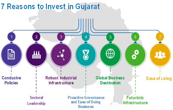 グジャラート州は、先導的な州産業政策、産業インフラの品質の高さ、生活しやすさ等、同州に投資すべき7つの理由がアイコンで図示されている。 