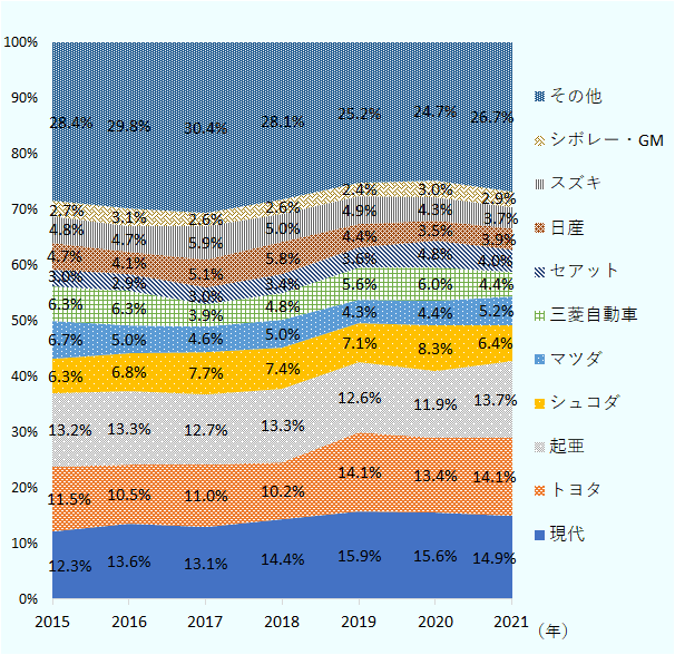 2021年の各社販売シェアは1位の現代14.9％、二位のトヨタが14.1％、三位の起亜が13.7％となった。 トップ10に入った日本勢では、トヨタ、マツダ、日産がそれぞれシェアを伸ばした。 