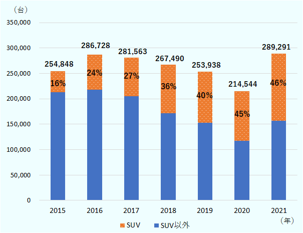 2021年のSUV販売台数の全体に対する割合は46%に達した。 