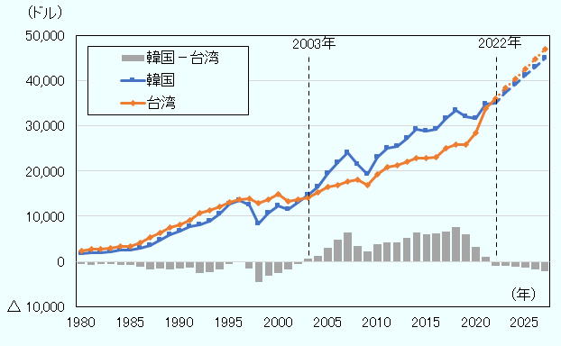 韓国・台湾の1人当たり名目GDPをみると、韓国は1980年から2002年まで台湾を下回っていた。しかし、2003年に14,672ドルを記録し、台湾（14,041ドル）を逆転した。その後、2021年まで韓国が台湾を上回っていたが、2022年は台湾（36,051ドル）が韓国（34,994ドル）を再逆転する見通し。その後、2027年まで台湾が韓国を上回る見通し。 