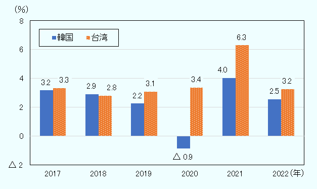 韓国の実質GDP成長率は2017年3.2％、2018年2.9％、2019年2.2％、2020年△0.9％、2021年4.0％、2022年（予測）2.5％。台湾の実質GDP成長率は2017年3.3％、2018年2.8％、2019年3.1％、2020年3.4％、2021年6.3％、2022年（予測）3.2％。 