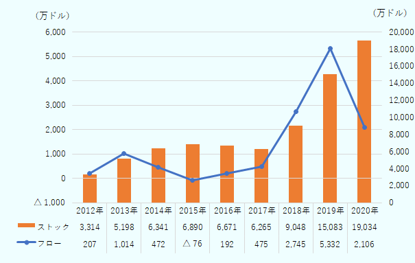 中国からウクライナの直接投資額（フロー）は、2012年207万ドル。2013年1,014万ドル。2014年472万ドル。2015年マイナス76万ドル。2016年192万ドル。2017年475万ドル。2018年2,745万ドル。2019年5,332万ドル。2020年2,106万ドル。中国からウクライナの直接投資額（ストック）は、2012年3,314万ドル。2013年5,198万ドル。2014年6,341万ドル。2015年6,890万ドル。2016年6,671万ドル。2017年6,265万ドル。2018年9,048万ドル。2019年15,083万ドル。2020年19,034万ドル。 