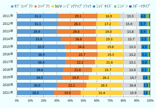 エンジン排気量1.3～1.5L前後の小型車である「サブコンパクト」セグメントのシェアは2011年に31.3％、2012年に31.1％、2013年に29.9％、2014年に33.0％、2015年に35.9％、2016年に36.9％、2017年に36.4％、2018年に34.6％、2019年に34.0％、2020年に30.0％、2021年に28.0％。排気量1.8～2.0L前後の「コンパクト」のシェアは2011年に29.1％、2012年に28.3％、2013年に29.4％、2014年に26.6％、2015年に24.6％、2016年に23.7％、2017年に22.2％、2018年に21.8％、2019年に19.9％、2020年に22.2％、2021年に19.9％。SUVのシェアは2011年に16.9％、2012年に17.2％、2013年に19.0％、2014年に19.3％、2015年に19.6％、2016年に19.5％、2017年に21.6％、2018年に23.7％、2019年に26.1％、2020年に26.5％、2021年に31.4％。ピックアップトラックのシェアは2011年に15.5％、2012年に15.0％、2013年に13.8％、2014年に13.7％、2015年に13.3％、2016年に13.2％、2017年に13.1％、2018年に13.0％、2019年に14.7％、2020年に16.4％、2021年に15.9％。排気量2.4L以上のセダン・ハッチバッグである「ミッドサイズ」セグメントのシェアは2011年に4.0％、2012年に5.7％、2013年に5.9％、2014年に5.5％、2015年に4.9％、2016年に5.1％、2017年に5.0％、2018年に5.1％、2019年に3.6％、2020年に3.3％、2021年に2.8％。残りの僅かなシェアはミニバンとスポーツタイプのセグメントが占めている。 