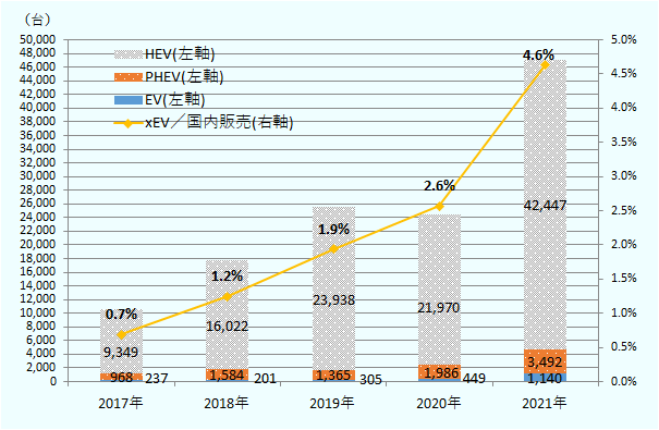 2017年はHEVが9,349台、PHEVが968台、EVが237台。2018年はHEVが1万6,022台、PHEVが1,584台、EVが201台。2019年はHEVが2万3,938台、PHEVが1,365台、EVが305台。2020年はHEVが2万1,970台、PHEVが1,986台、EVが449台。2021年はHEVが4万2,447台、PHEVが3,492台、EVが1,140台。電動車（HEV、PHEV、EVの合計）の国内販売総数に占める比率は、2017年に0.7％、2018年に1.2％、2019年に1.9％、2020年に2.6％、2021年に4.6％と右肩上がりで上昇。 