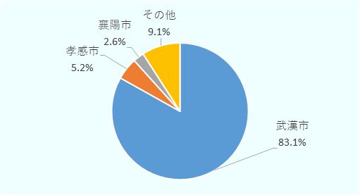 武漢市83.1％、孝感市5.2％、襄陽市2.6％、その他9.1％。