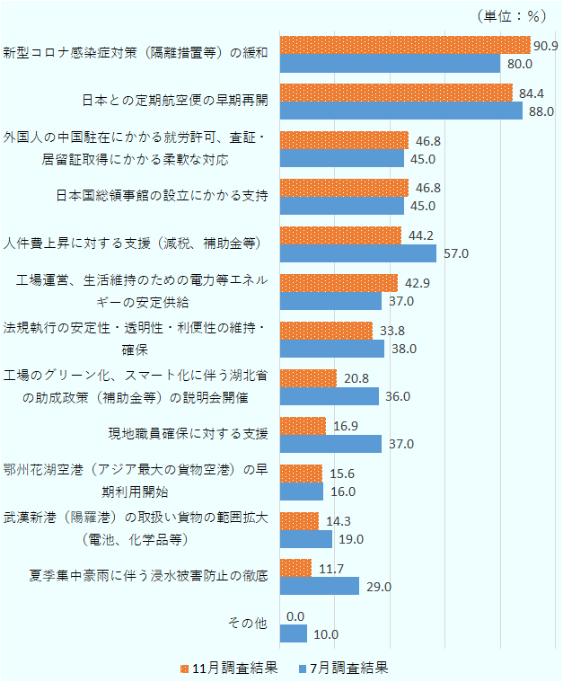 新型コロナ感染症対策（隔離措置等）の緩和90.9％（7月時80.0％）、日本との定期航空便の早期再開84.4％（7月時88.0％）、外国人の中国駐在にかかる就労許可、査証・居留証取得にかかる柔軟な対応46.8％（7月時45.0％）、日本国総領事館の設立にかかる支持46.8％（7月時45.0％）、人件費上昇に対する支援（減税、補助金等）44.2％（7月時57.0％）、工場運営、生活維持のための電力等エネルギーの安定供給42.9％（7月時37.0％）、法規執行の安定性・透明性・利便性の維持・確保33.8％（7月時38.0％）、工場のグリーン化、スマート化に伴う湖北省の助成政策（補助金等）の説明会開催36.0％（7月時20.8％）、現地職員確保に対する支援16.9％（7月時37.0％）、鄂州花湖空港（アジア最大の貨物空港）の早期利用開始15.6％（7月時16.0％）、武漢新港（陽羅港）の取扱い貨物の範囲拡大（電池、化学品等）14.3％（7月時19.0％）、夏季集中豪雨に伴う浸水被害防止の徹底11.7％（7月時29.0％）、その他0.0％（7月時10.0％）