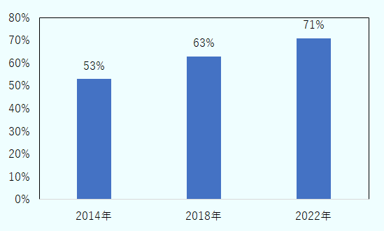 2014年は53%、2018年は63％で、2022年は71％となる見込み。 