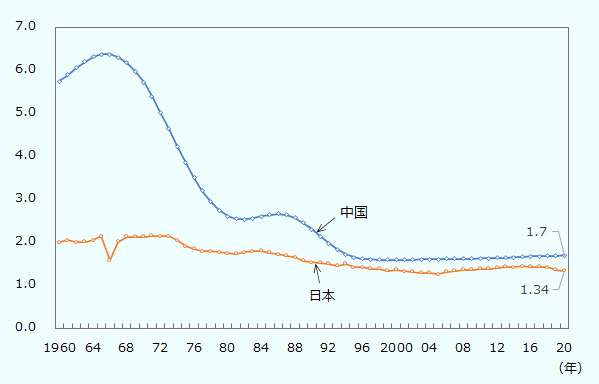 中国の合計特殊出生率（1人の女性が一生の間に生む平均子供数を推計したもの）では2000年以降1.6前後で推移。 一方、日本の合計特殊出生率は、2000年に入ってからは1.26～1.45の間で推移し、2020年は1.34。 