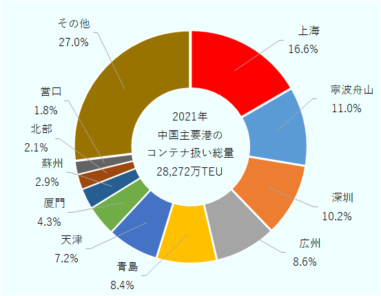 上海16.6．５、寧波舟山11.0％、深セン10.2％、広州8.6％、青島8.4％、天津7.2％、厦門4.3％、蘇州2.9％、北部2.1％、営口1.8％、その他27.0％ 