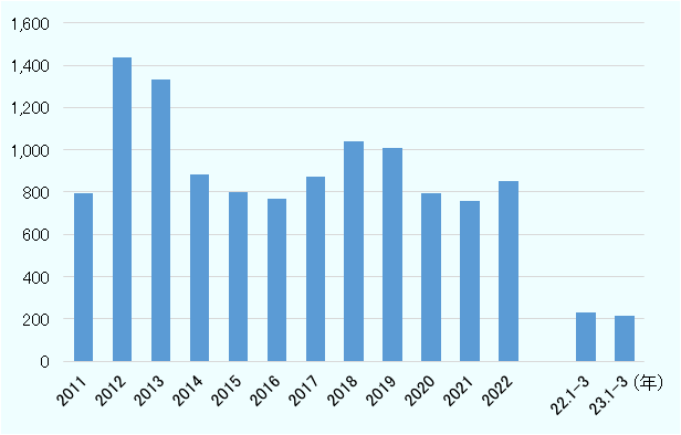 タイの2022年の自動車国内販売台数は11.9％増の84万9,388台。長期でみた場合、タイでは2012年～2013年にかけて年間約130万台～約140万台まで拡大。2014年～2017年は約80万台前後に低迷。2018年～2019年は年間100万台程度に回復したものの、新型コロナの影響で2020年、2021年は80万台を割りこんだ。2022年は85万台程度まで回復。 