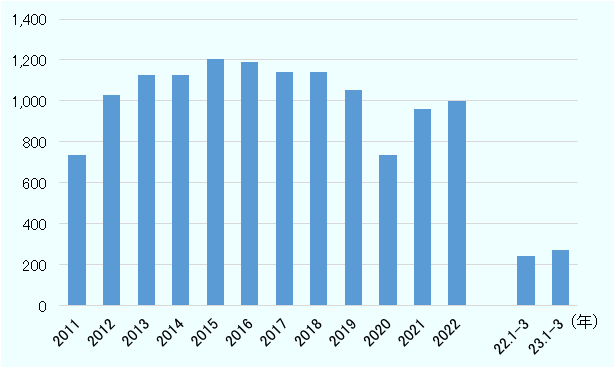 2022年のタイの自動車輸出台数は、前年比4.3％増の100万256台と堅調に増加。長期では、2015年～2016年にピークを迎え、2018年まで好調だったが、2019年から下降基調となり、2021年にV字回復。 