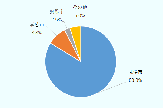 武漢市が83.8％、孝感市8.8％、襄陽市2.5％、その他5.0％