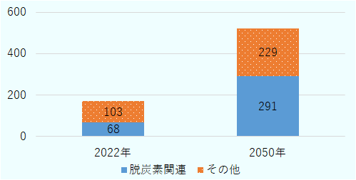 脱炭素関連の需要は、2022年は68キロトン、2050年は291キロトン。その他の需要は、2022年は103キロトン、2050年は229キロトン。 