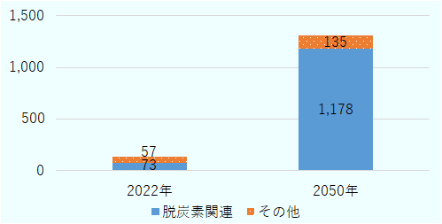 脱炭素関連の需要は、2022年は73キロトン、2050年は1,178キロトン。その他の需要は、2022年は57キロトン、2050年は135キロトン。 