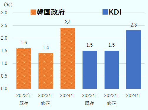 韓国政府は、2023年の成長率について、2023年7月に1.4％と設定し、前回見通しの1.6％を下方修正した。韓国開発研究院、KDIは2023年8月に1.5％と発表したが、これは前回見通しを据え置いたかたち。2024年の見通しについては、韓国政府は2.4％、KDIは2.3％と2023年よりも上向くと予想している。