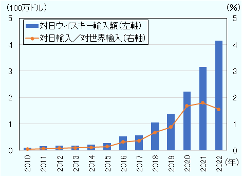 韓国の対日ウイスキー輸入は、2010年10万ドルから2022年415万ドルに右肩上がりで増加している。韓国のウイスキー輸入額に占める対日ウイスキー輸入額の割合は、2010年0.04％から2021年1.8％に上昇した。2022年は若干低下し、1.6％となった。 