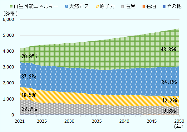 2021年は天然ガスが37.2％を占め、石炭22.7％、再エネ20.9％、原子力18.5％となっている。2050年までには再エネの比率がトップの43.8％となり、そのほか、天然ガス34.1％、原子力12.2％、石炭9.6％となる見通し。