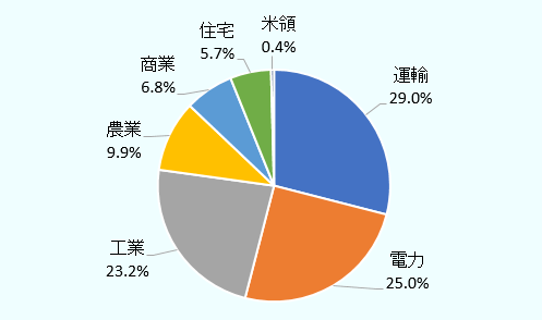 運輸部門が29.0％、電力部門が25.0％を占める。