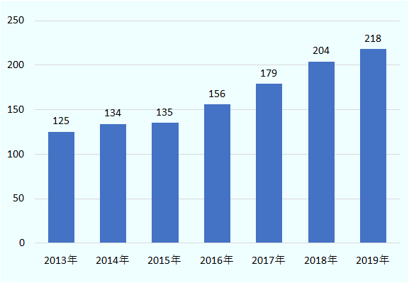 市場の規模は2013年の1,250億バーツ（約4,875億円、1バーツ＝約3.9円）から年平均8％で拡大し、2019年には2,180億バーツとなった。