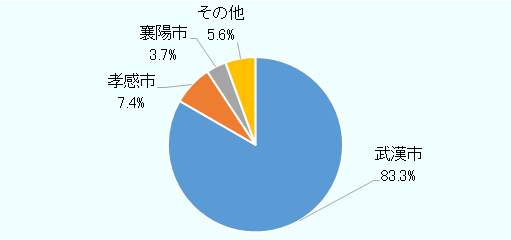 武漢市が83.3％、孝感市7.4％、襄陽市3.7％、その他5.6％であった。 