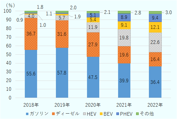 2018年は、ガソリンが55.6%、ディーゼルが36.7%、HEVが4.0%、BEVが1.0%、PHEVが0.9%、その他が1.8%。2019年は、ガソリンが57.8%、ディーゼルが31.6%、HEVが5.7%、BEVが1.9%、PHEVが1.1%、その他が2.0%。2020年は、ガソリンが47.5%、ディーゼルが27.9%、HEVが11.9%、BEVが5.4%、PHEVが5.1%、その他が2.1%。2021年は、ガソリンが39.9%、ディーゼルが19.6%、HEVが19.8%、BEVが9.1%、PHEVが8.9%、その他が2.8%。2022年は、ガソリンが36.4%、ディーゼルが16.4%、HEVが22.6%、BEVが12.1%、PHEVが9.4%、その他が3.0%。 