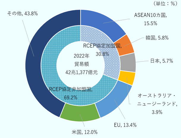 貿易額42兆1,377億元のうち、ASEAN10カ国が15.5％、韓国が5.8％、日本が5.7％、オーストラリアとニュージーランドが合わせて3.9％、米国が12.0％、EUが13.4％、その他が43.8％。また、RCEP協定加盟国の割合は30.8％、同協定非加盟国の割合は69.2％。