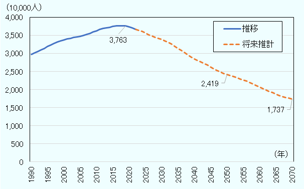 韓国の生産年齢（15～64歳）人口はかつて、増加基調にあった。しかし、2019年の3,763万人をピークに、減少に転じた。生産年齢人口は今後も減少基調が続く見込みだ。統計庁「将来人口推計」によると、出生・死亡・国際移動いずれも中位推計の場合、生産年齢人口は2050年に2,419万人、2070年に1,737万人に減少する見通し。 