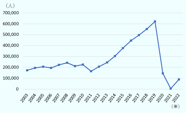 新型コロナ禍前の2019年の訪日豪州人は約62万人と、過去最高を更新していた。 