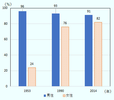 1953年男性96%に対し女性24%、1990年は男性93%に対し女性76%、2014年は男性91%に対し女性82%。 